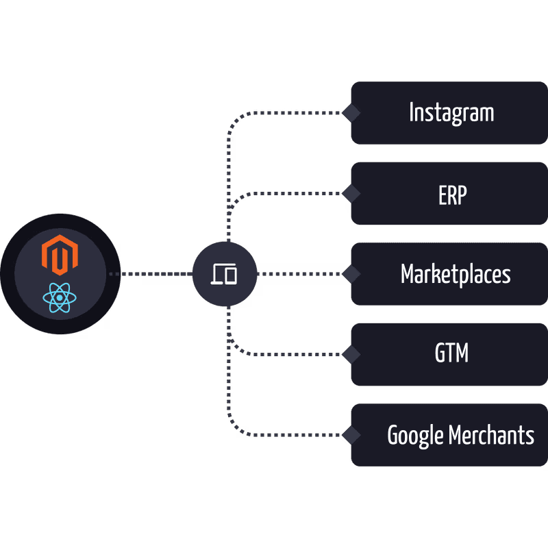 Gráfico do Magento para diversas plataformas